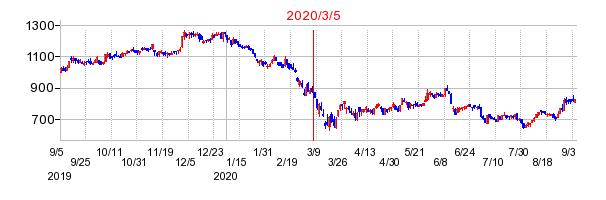 2020年3月5日 10:25前後のの株価チャート